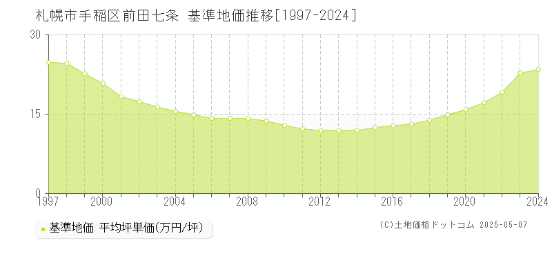 前田七条(札幌市手稲区)の基準地価推移グラフ(坪単価)[1997-2024年]