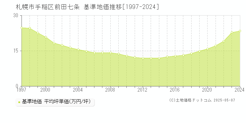 札幌市手稲区前田七条の基準地価推移グラフ 