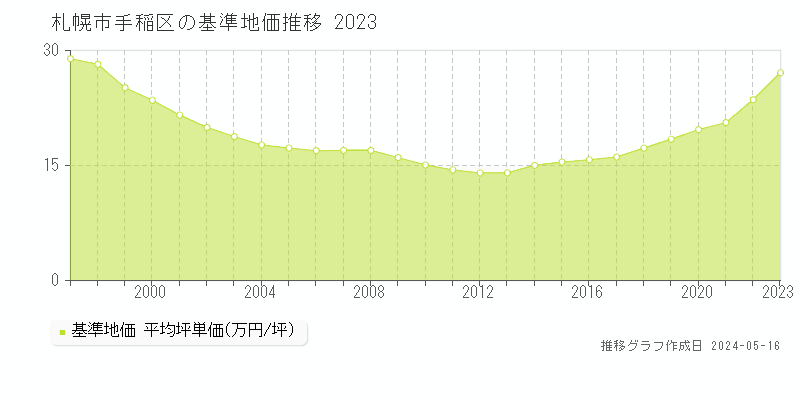 札幌市手稲区全域の基準地価推移グラフ 