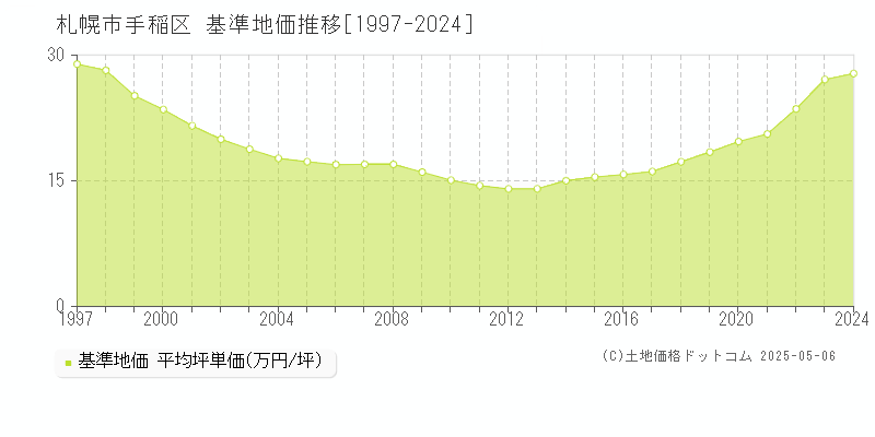 札幌市手稲区(北海道)の基準地価推移グラフ(坪単価)[1997-2024年]
