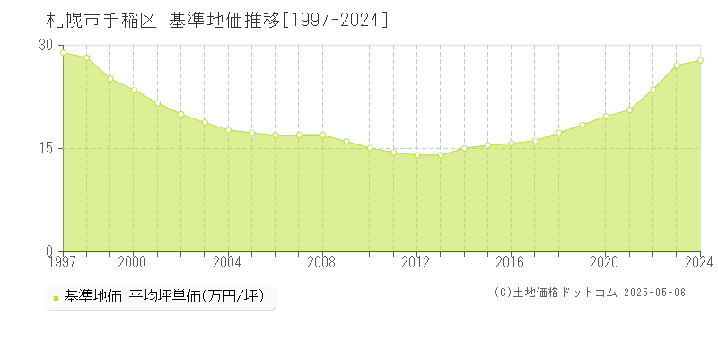 札幌市手稲区全域の基準地価推移グラフ 