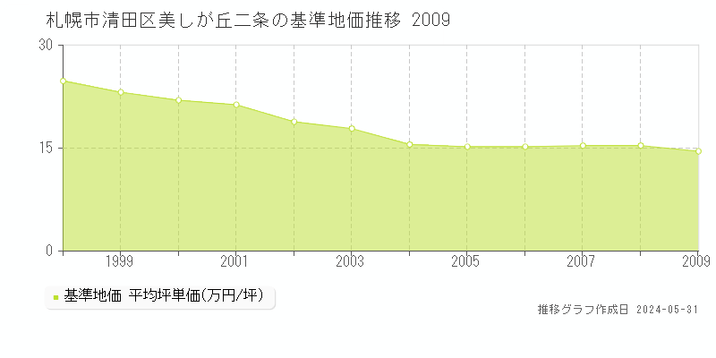 札幌市清田区美しが丘二条の基準地価推移グラフ 