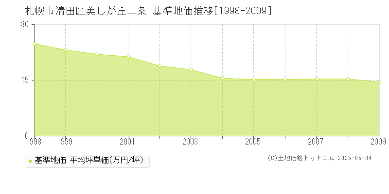 美しが丘二条(札幌市清田区)の基準地価推移グラフ(坪単価)[1998-2009年]