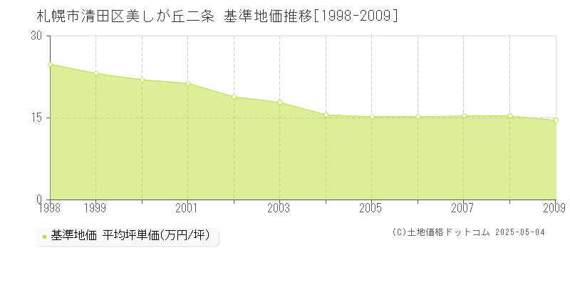 札幌市清田区美しが丘二条の基準地価推移グラフ 