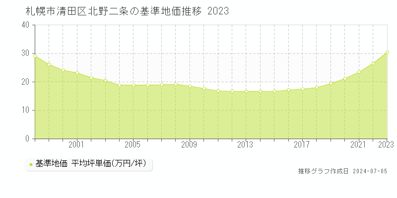 札幌市清田区北野二条の基準地価推移グラフ 