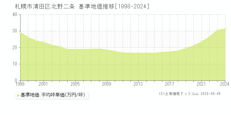北野二条(札幌市清田区)の基準地価推移グラフ(坪単価)[1998-2024年]
