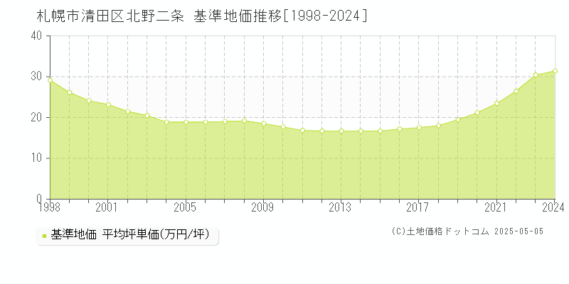 札幌市清田区北野二条の基準地価推移グラフ 