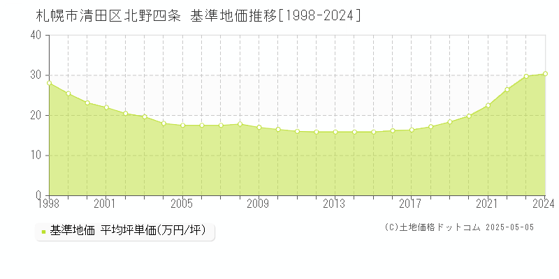 北野四条(札幌市清田区)の基準地価推移グラフ(坪単価)[1998-2024年]