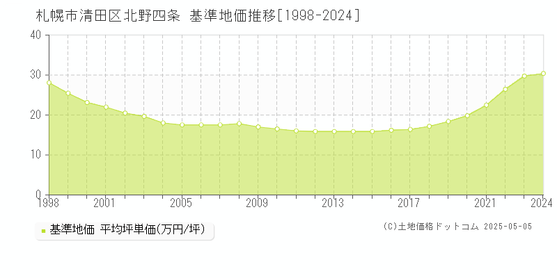 札幌市清田区北野四条の基準地価推移グラフ 