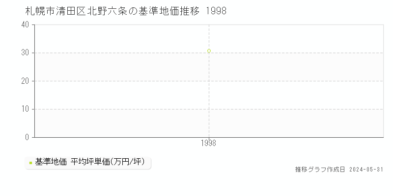 札幌市清田区北野六条の基準地価推移グラフ 