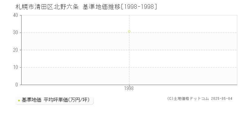北野六条(札幌市清田区)の基準地価推移グラフ(坪単価)