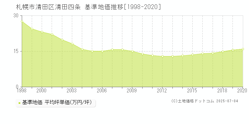 清田四条(札幌市清田区)の基準地価推移グラフ(坪単価)[1998-2020年]