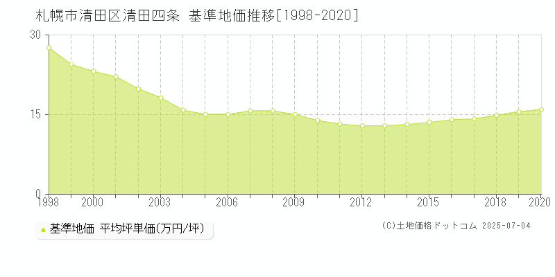 札幌市清田区清田四条の基準地価推移グラフ 