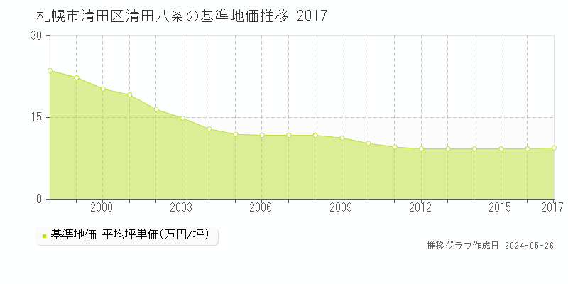 札幌市清田区清田八条の基準地価推移グラフ 