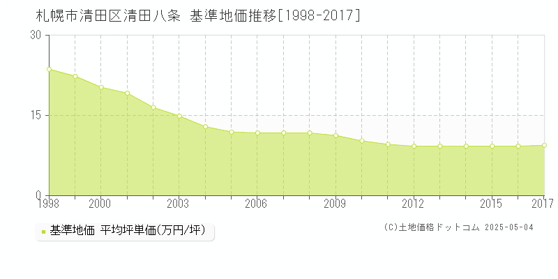 清田八条(札幌市清田区)の基準地価推移グラフ(坪単価)[1998-2017年]