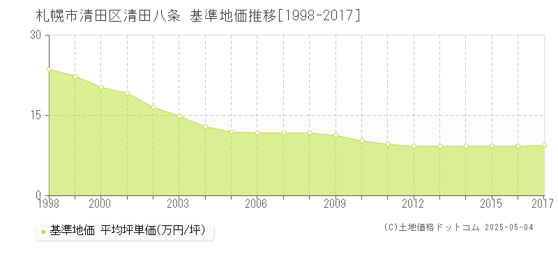 札幌市清田区清田八条の基準地価推移グラフ 