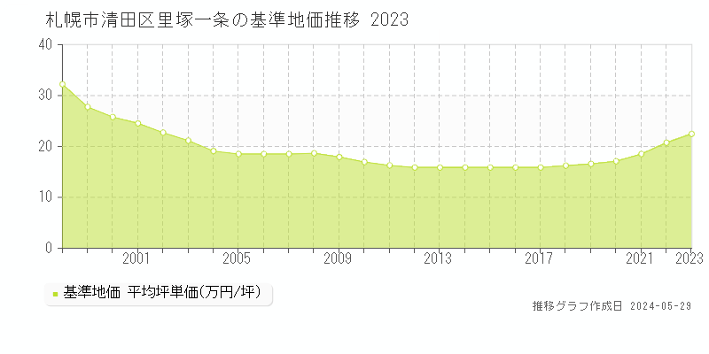 札幌市清田区里塚一条の基準地価推移グラフ 