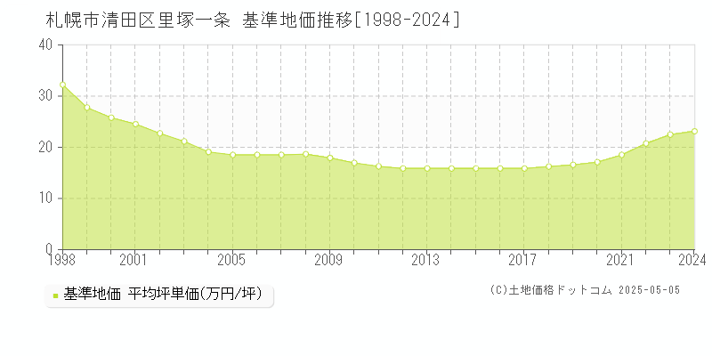 里塚一条(札幌市清田区)の基準地価推移グラフ(坪単価)[1998-2024年]