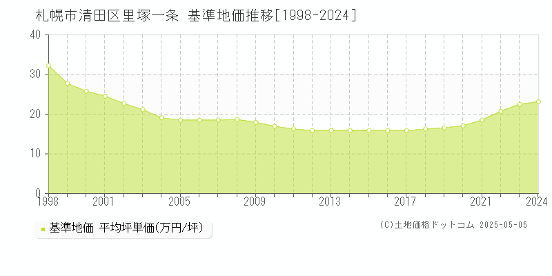 札幌市清田区里塚一条の基準地価推移グラフ 