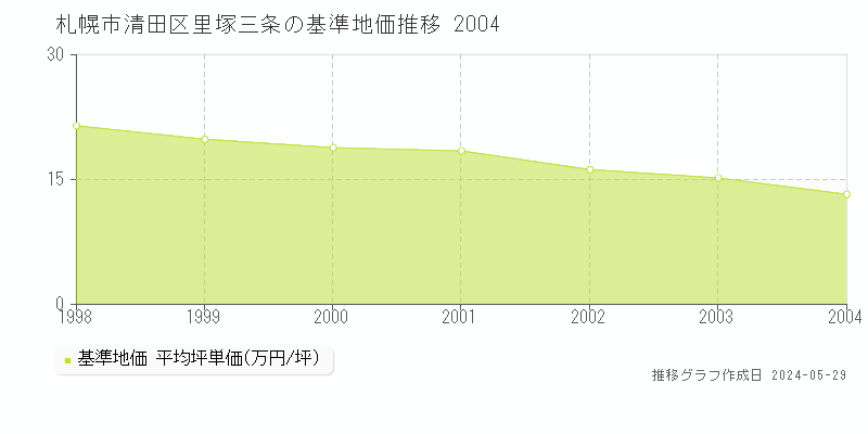 札幌市清田区里塚三条の基準地価推移グラフ 
