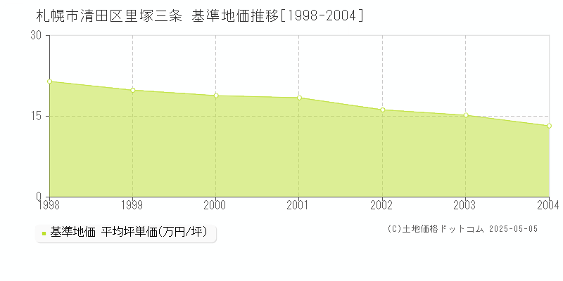 里塚三条(札幌市清田区)の基準地価推移グラフ(坪単価)[1998-2004年]