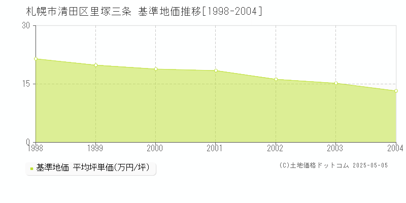 札幌市清田区里塚三条の基準地価推移グラフ 