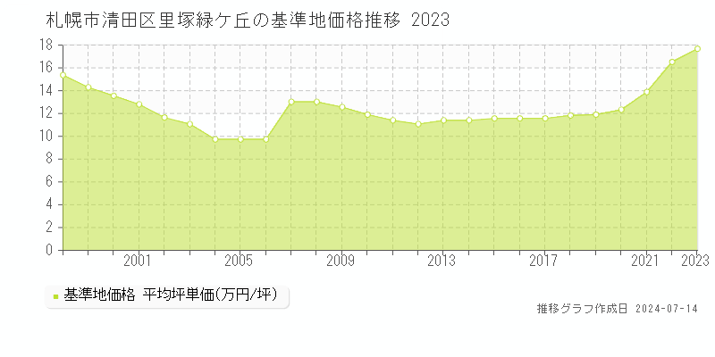 札幌市清田区里塚緑ケ丘の基準地価推移グラフ 