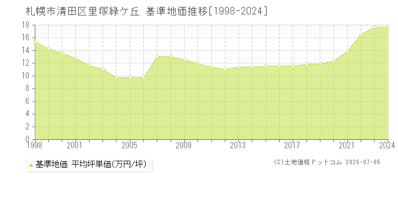 里塚緑ケ丘(札幌市清田区)の基準地価推移グラフ(坪単価)[1998-2024年]