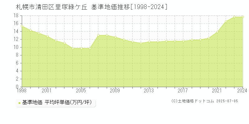 札幌市清田区里塚緑ケ丘の基準地価推移グラフ 