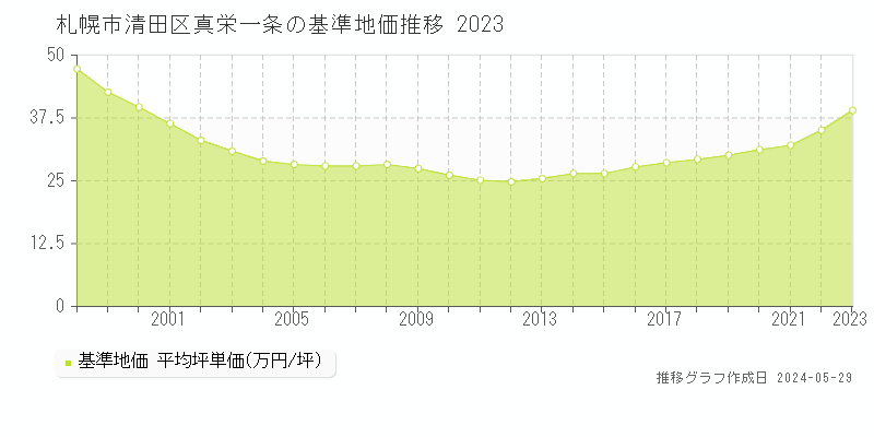 札幌市清田区真栄一条の基準地価推移グラフ 