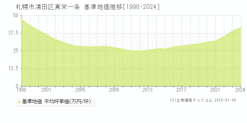 真栄一条(札幌市清田区)の基準地価推移グラフ(坪単価)[1998-2024年]