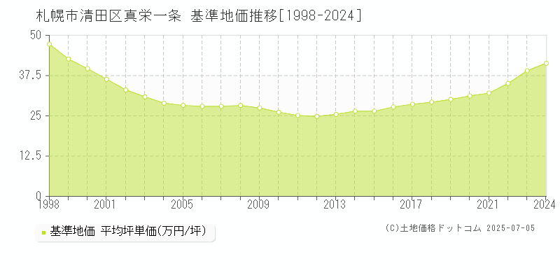 札幌市清田区真栄一条の基準地価推移グラフ 