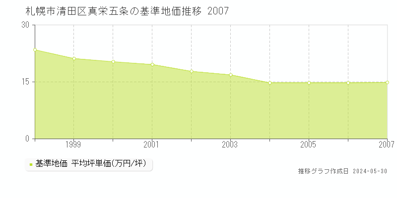 札幌市清田区真栄五条の基準地価推移グラフ 