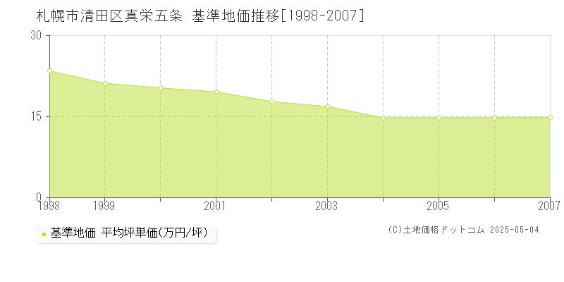 真栄五条(札幌市清田区)の基準地価推移グラフ(坪単価)[1998-2007年]