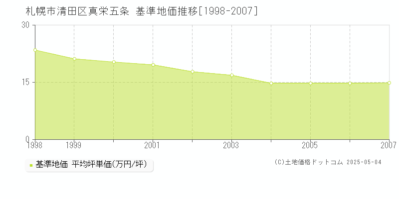 札幌市清田区真栄五条の基準地価推移グラフ 