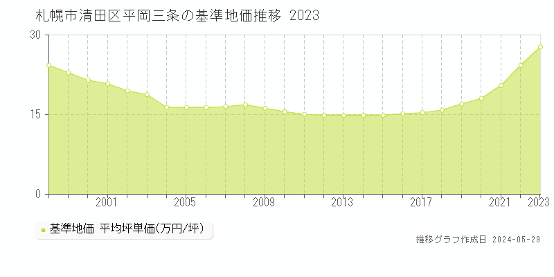 札幌市清田区平岡三条の基準地価推移グラフ 