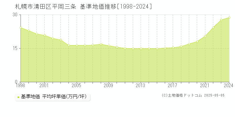 平岡三条(札幌市清田区)の基準地価推移グラフ(坪単価)[1998-2024年]