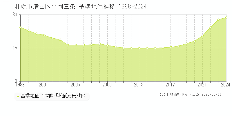 札幌市清田区平岡三条の基準地価推移グラフ 