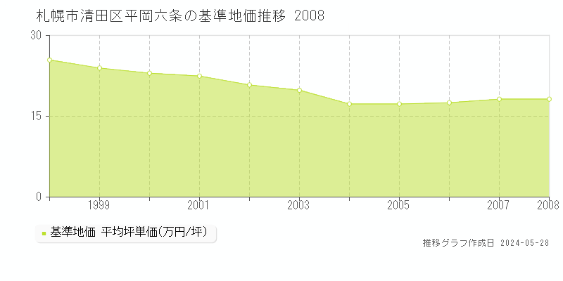 札幌市清田区平岡六条の基準地価推移グラフ 