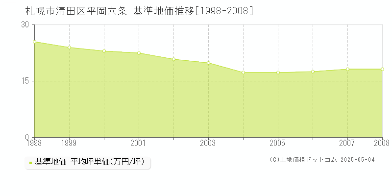 平岡六条(札幌市清田区)の基準地価推移グラフ(坪単価)[1998-2008年]