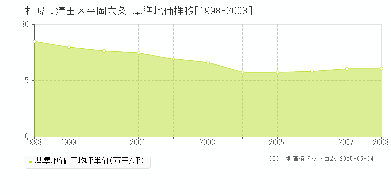 札幌市清田区平岡六条の基準地価推移グラフ 