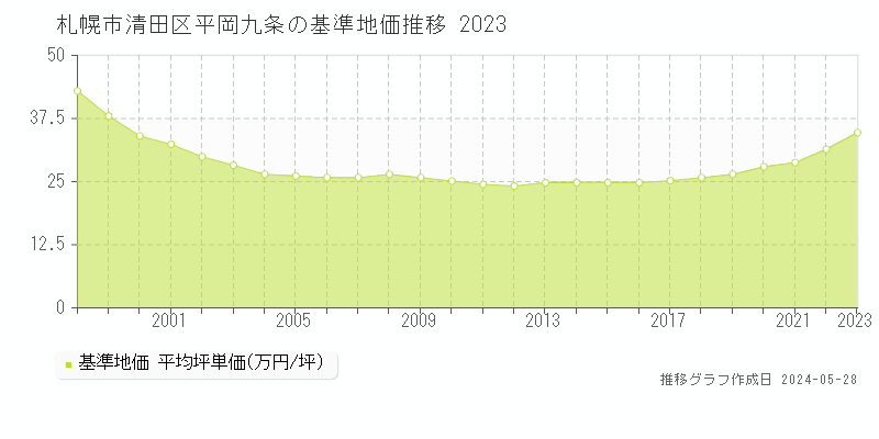 札幌市清田区平岡九条の基準地価推移グラフ 