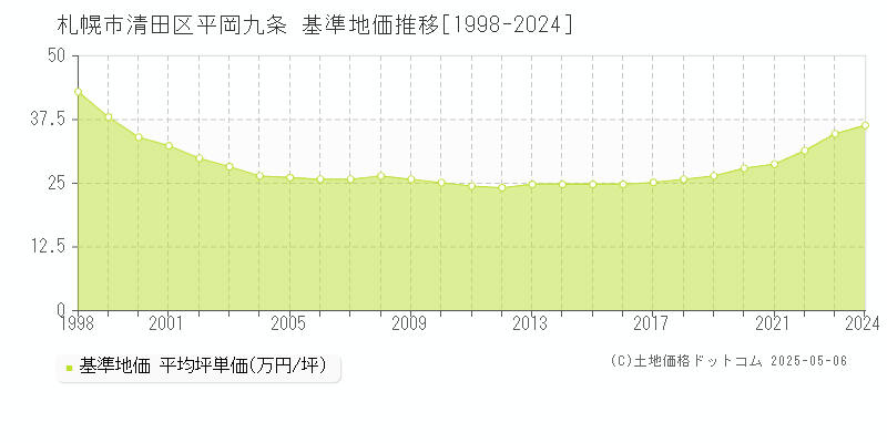 平岡九条(札幌市清田区)の基準地価推移グラフ(坪単価)[1998-2024年]