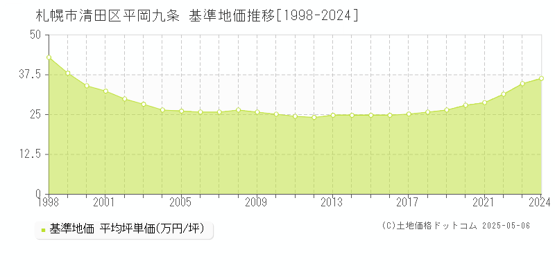 札幌市清田区平岡九条の基準地価推移グラフ 