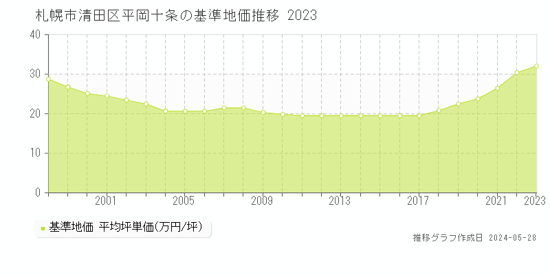札幌市清田区平岡十条の基準地価推移グラフ 