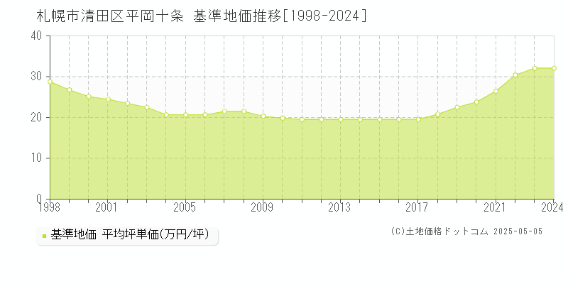 平岡十条(札幌市清田区)の基準地価推移グラフ(坪単価)[1998-2024年]