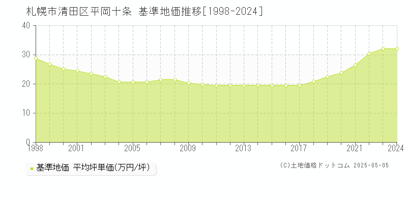 札幌市清田区平岡十条の基準地価推移グラフ 