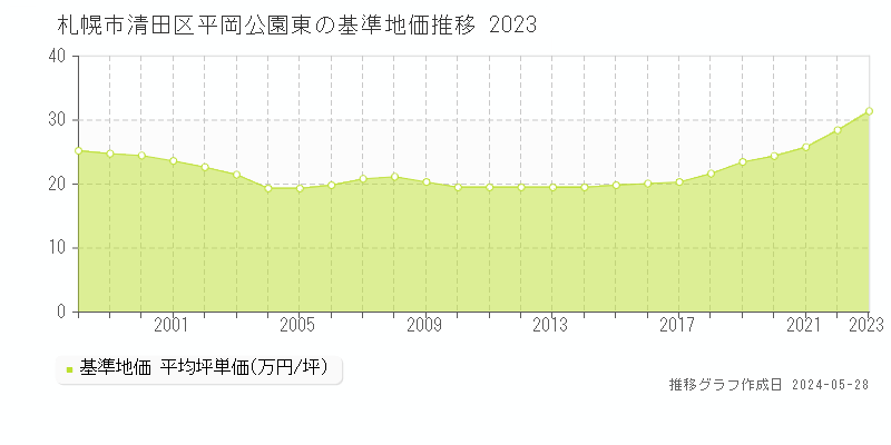 札幌市清田区平岡公園東の基準地価推移グラフ 