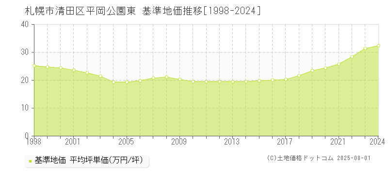 平岡公園東(札幌市清田区)の基準地価推移グラフ(坪単価)[1998-2024年]