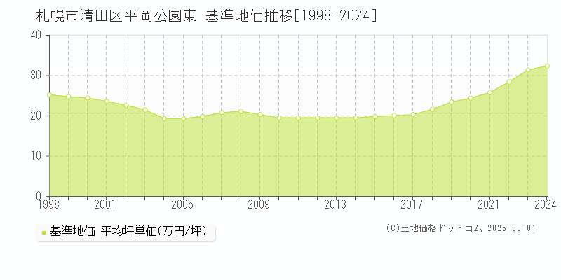 札幌市清田区平岡公園東の基準地価推移グラフ 